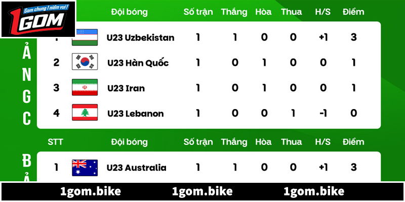 Cách đọc bảng xếp hạng chuẩn xác để soi kèo cùng 1Gom